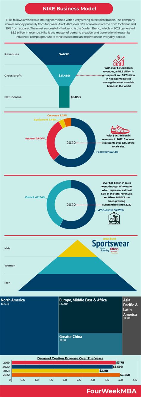 Nike Business Model 的图像结果