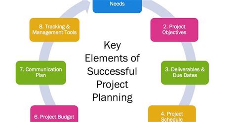 Project Planning Process Image 的图像结果