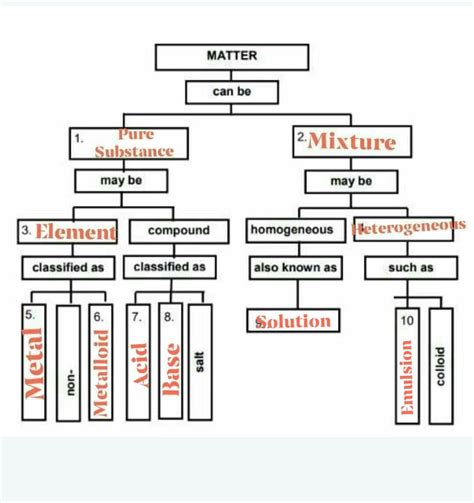 1.2: Phases And Classification Of Matter – FDXE