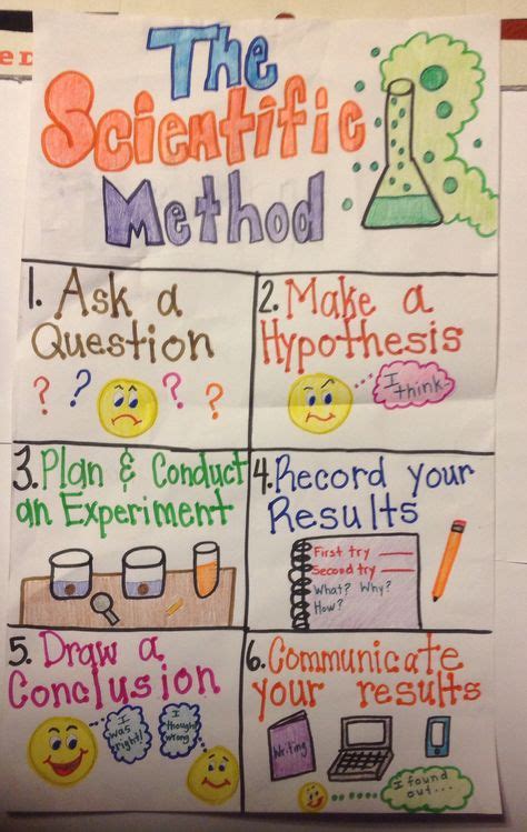 Scientific Method Anchor Chart 的图像结果