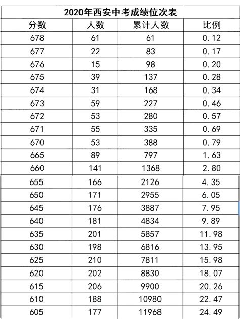 2023年西安高中录取分数线是多少及高中排名榜