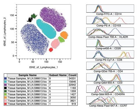 Flow Cytometry Histogram 的图像结果