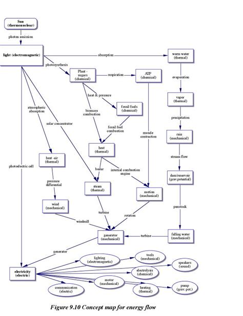 Types of Communication Concept Map 的图像结果