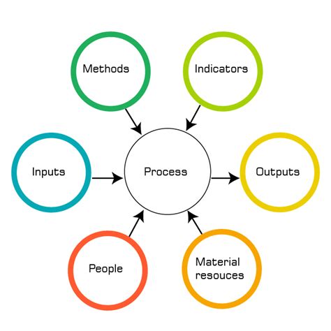 Process Approach Illustration 的图像结果