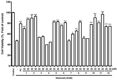 Flavonoids from Chionanthus retusus (Oleaceae) Flowers and Their ...