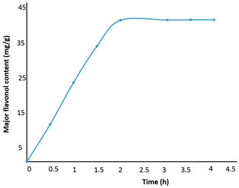 Extraction of Flavonoids from the Flowers of Abelmoschus manihot (L ...