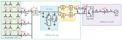 Start-Up and Fault-Ride-Through Strategy for Offshore Wind Power via ...