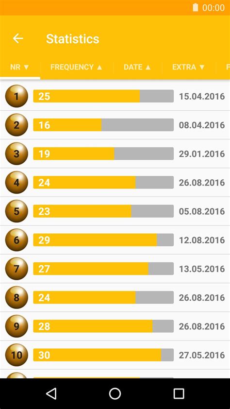 eurojackpot statistics