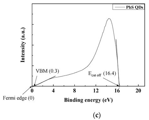 High Sensitivity Shortwave Infrared Photodetector Based on PbS QDs ...