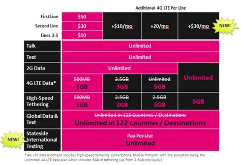 T-Mobile Adds More Data, No-Cost International Texting to Simple Choice ...