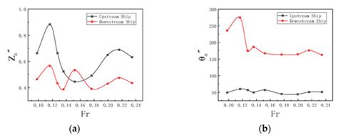 Study of Two Ships Approaching Process and Towing Motion under Wave Action