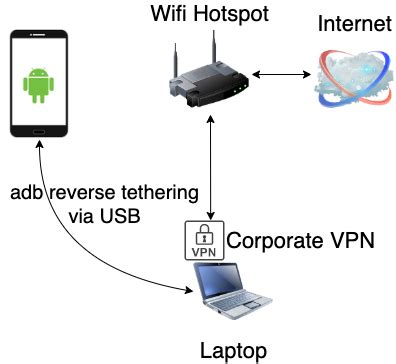 Android Reverse Tethering - Download