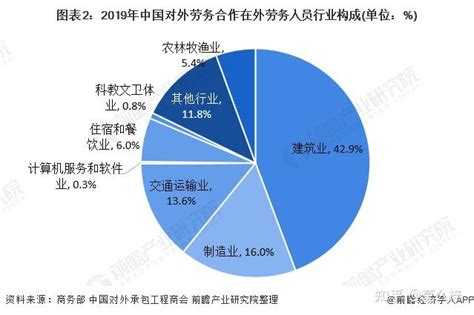 2021年中国对外劳务合作发展现状及发展建议分析[图]_智研咨询