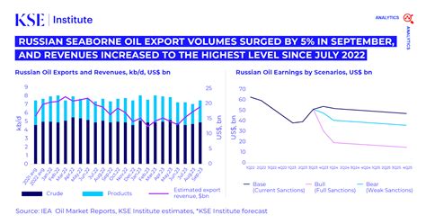In September 2023, Russian Oil Export Revenues Increased to the Highest Level since July 2022 ...