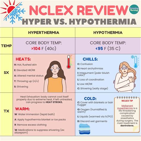 Amazing Nursing | Hyperthermia vs. Hypothermia ☀️ ️ ☀️ Hyperthermia ...