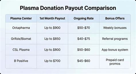 Fastest Paying Plasma Donation Centers in Las Vegas + Bonus Cash