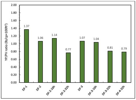 Experimental Investigation of the Rheological Behavior of an Oil-Based ...