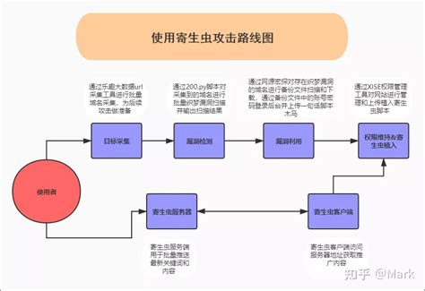 黑帽SEO中的寄生虫是什么意思 - 哔哩哔哩