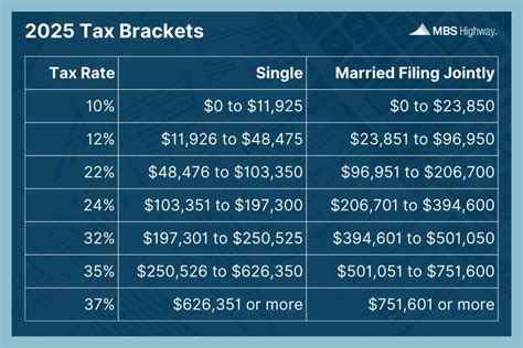 2025 Federal Income Tax Brackets | Melanie McLister