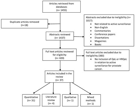 The Quality of Life among Men Receiving Active Surveillance for ...