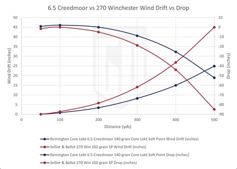 6.5 Creedmoor vs 270 Winchester: 2026 Ammo Comparison