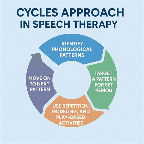 "Using Cycles Approach in Speech Therapy for Phonological Disorders ...
