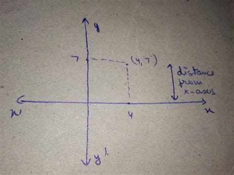 The distance of the point (4,7) from the x-axis is - Brainly.in