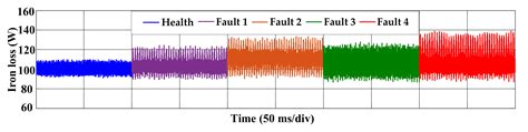 Loss Investigation for Multiphase Induction Machine under Open-Circuit ...