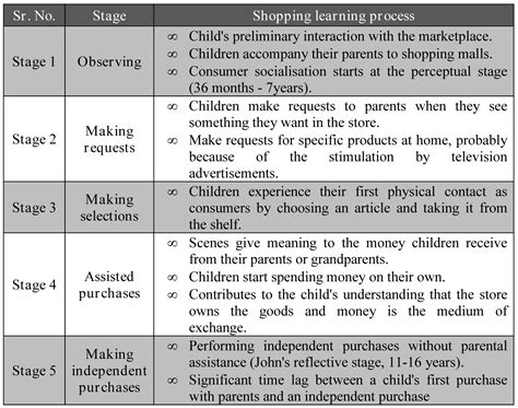 Children's Buying Behavior For Food Products