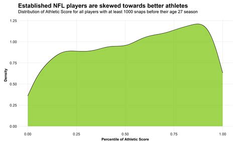 The Aging Curve: How The Age Of Quarterbacks In Nfl Is Evolving
