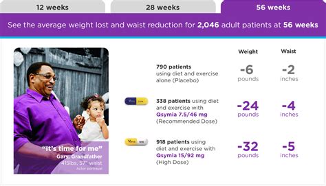 Real Results with Qsymia® (Phentermine and Topiramate extended-release capsules) CIV