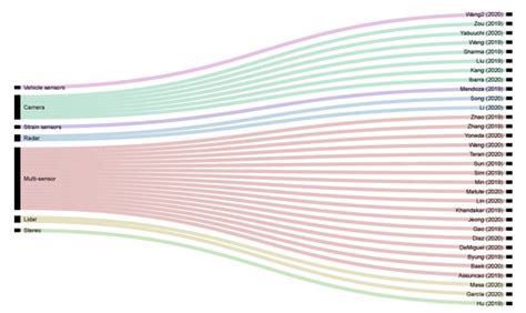 Sensors and Sensing for Intelligent Vehicles