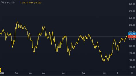 Is Visa the Reliably Volatile Stock Every Trader is Looking for ...