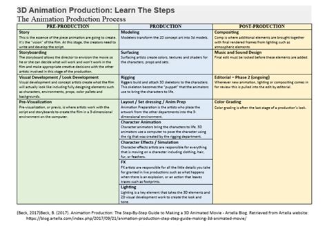 3D Animation Production - Step by Step | Download Free PDF | 3 D ...