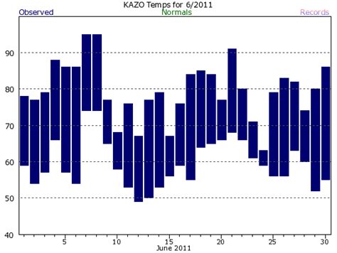 Kalamazoo 2011 Climate Graphs