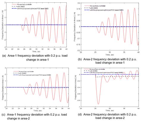 High-Level Renewable Energy Integrated System Frequency Control with ...