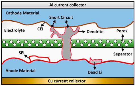 Battery Passport and Online Diagnostics for Lithium-Ion Batteries: A ...