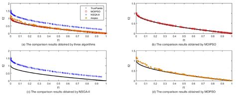 A Multi-Objective Particle Swarm Optimization Algorithm Based on ...