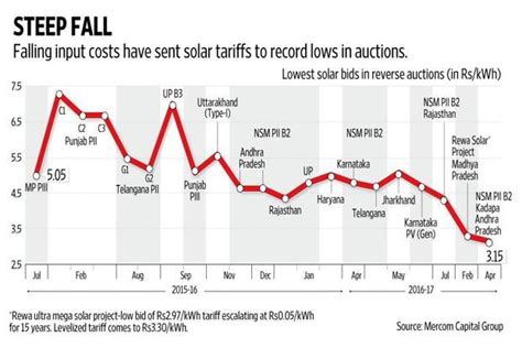 Solar power tariffs: A race to the bottom?