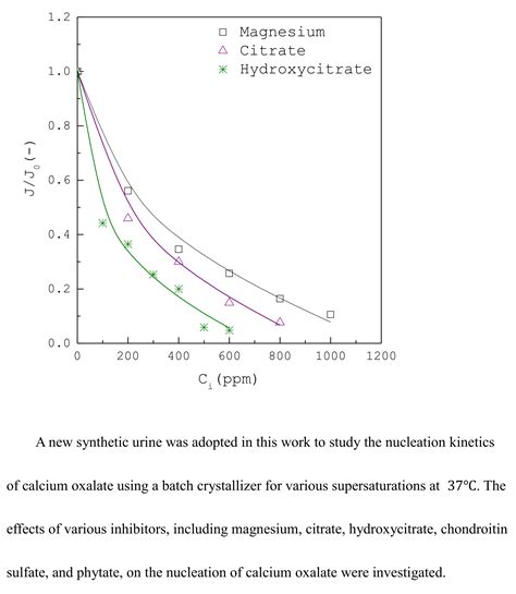 Effects of Various Inhibitors on the Nucleation of Calcium Oxalate in ...