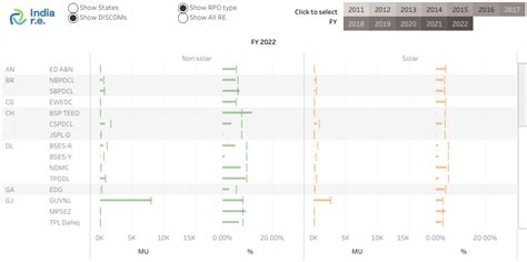Compliance Data Visualisation - India R.E.