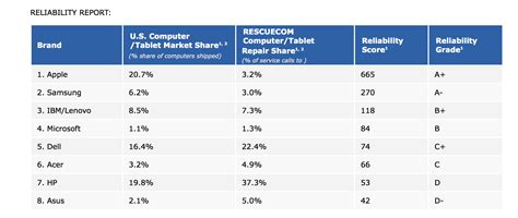 Sehr zuverlässig: Apples Macs gehen am seltensten kaputt | Apfellike.com