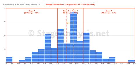 IBD Industry Groups Bell Curve – Bullish Percent - Stage Analysis