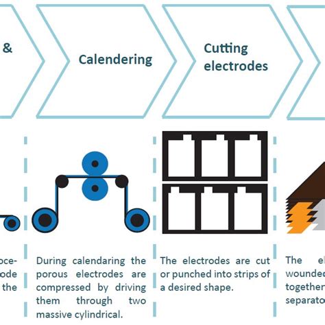 Bildergebnis für battery manufacturing process