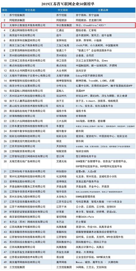 华云数据跻身“2019江苏省互联网企业50强榜单”前三甲-华云数据集团