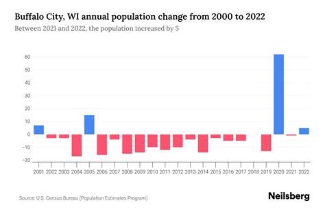 Buffalo City, WI Population by Year - 2023 Statistics, Facts & Trends ...