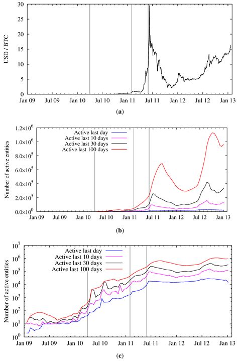 Structure and Anonymity of the Bitcoin Transaction Graph
