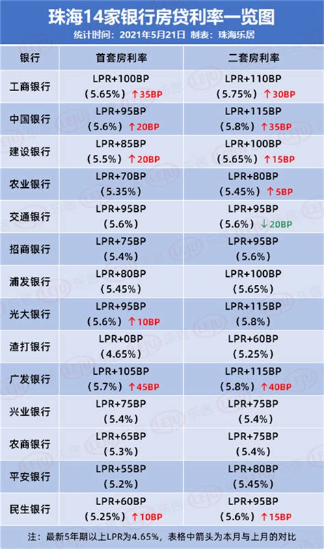 珠海房贷利率又降了！最新房贷利率（更新至4月18日） - 知乎