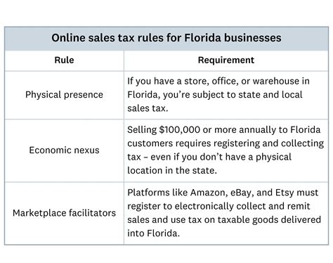Florida sales tax: Rates, exemptions and how to calculate | Xero US