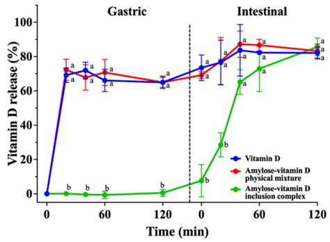 Encapsulation in Amylose Inclusion Complex Enhances the Stability and ...